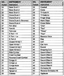 Yamaha DD-7 Drums List