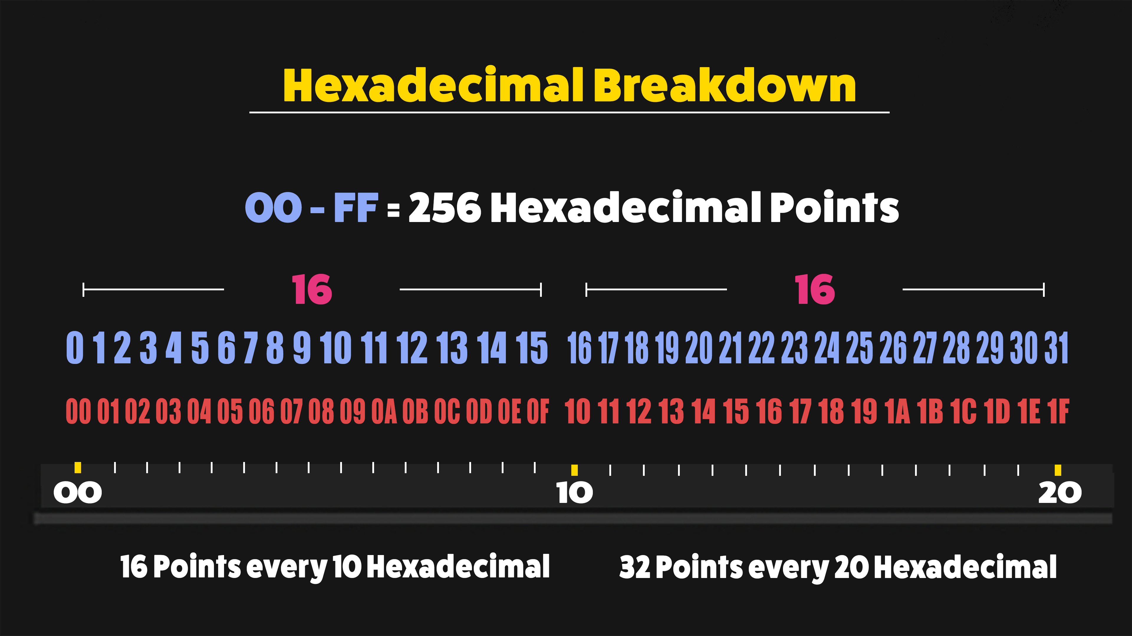 Hexidecimal 3.3